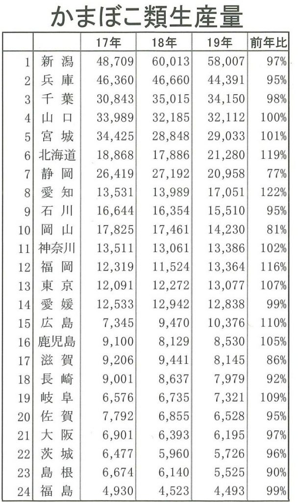 19年の全国県別かまぼこ生産ランキング 河内屋ブログ 鮨蒲本舗 河内屋