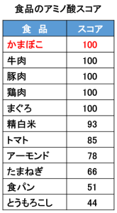 日本食品標準成分表 2015 年版（七訂）アミノ酸成分表編